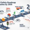 Delhi’s Road Safety Roadmap to Halve Crashes by 2030